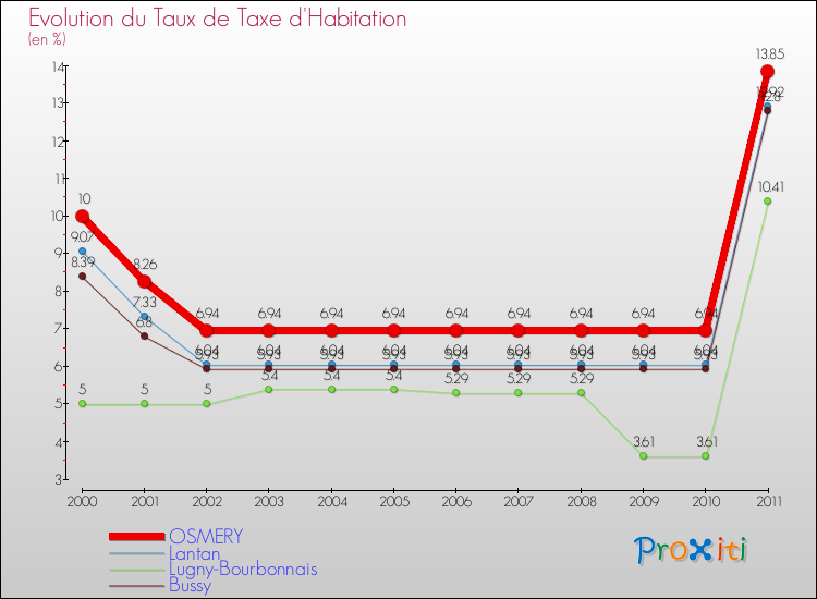 Evolution du taux de la taxe d'habitation pour OSMERY et les communes proches Comparaison des taux de la taxe d'habitation pour OSMERY et les communes voisines