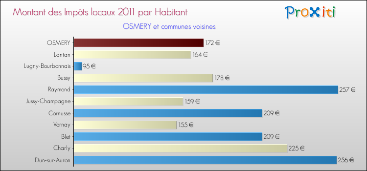 Montant des impôts locaux par Habitant pour OSMERY et les communes proches Comparaison des impôts locaux par habitant pour OSMERY et les communes voisines