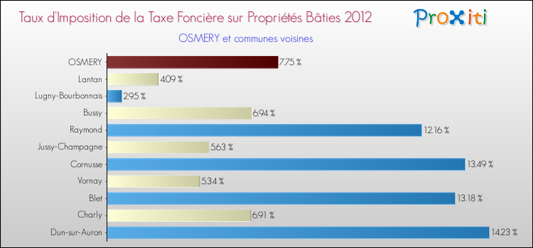 Taux d'imposition de la taxe foncière sur le bati 2012 pour OSMERY et les communes proches Comparaison des taux d'imposition de la taxe foncière sur le bati 2012 pour OSMERY et les communes voisines