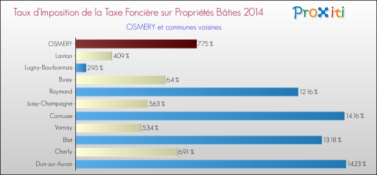 Taux d'imposition de la taxe foncière sur le bati 2014 pour OSMERY et les communes proches Comparaison des taux d'imposition de la taxe foncière sur le bati 2014 pour OSMERY et les communes voisines