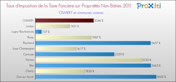 Taux d'imposition de la taxe foncière sur les immeubles et terrains non batis 2011 pour OSMERY et les communes proches Comparaison des taux d'imposition de la taxe foncière sur les immeubles et terrains non batis 2011 pour OSMERY et les communes voisines
