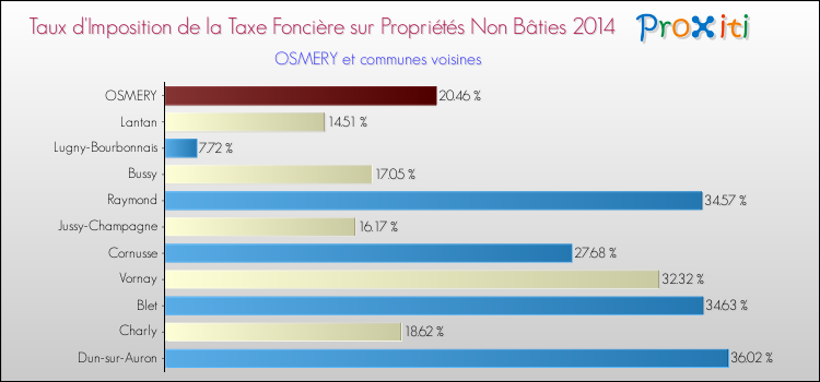 Taux d'imposition de la taxe foncière sur les immeubles et terrains non batis 2014 pour OSMERY et les communes proches Comparaison des taux d'imposition de la taxe foncière sur les immeubles et terrains non batis 2014 pour OSMERY et les communes voisines