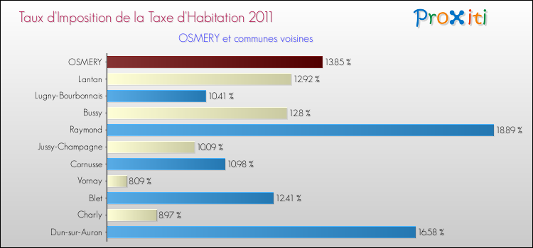 Taux d'imposition de la taxe d'habitation 2011 pour OSMERY et les communes proches Comparaison des taux d'imposition de la taxe d'habitation 2011 pour OSMERY et les communes voisines