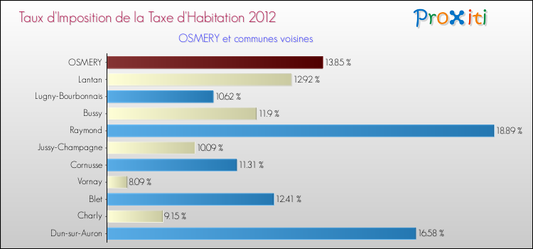 Taux d'imposition de la taxe d'habitation 2012 pour OSMERY et les communes proches Comparaison des taux d'imposition de la taxe d'habitation 2012 pour OSMERY et les communes voisines