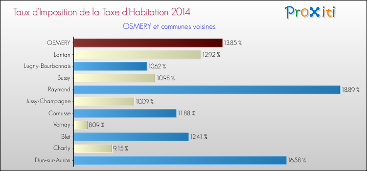 Taux d'imposition de la taxe d'habitation 2014 pour OSMERY et les communes proches Comparaison des taux d'imposition de la taxe d'habitation 2014 pour OSMERY et les communes voisines