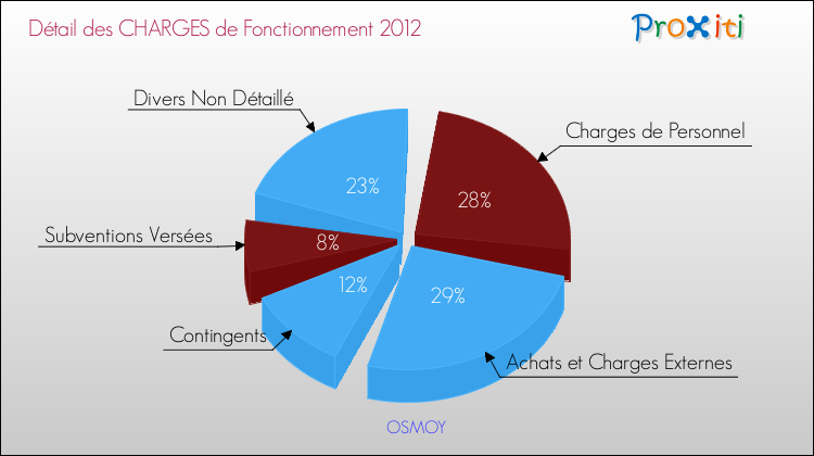 Décomposition des Charges de Fonctionnement 2012 de la commune de OSMOY Charges de Fonctionnement 2012 pour la commune de OSMOY