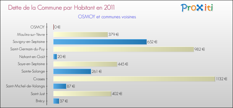 Dette par habitant de la commune en 2011 pour OSMOY et les communes proches Comparaison de la dette par habitant de la commune en 2011 pour OSMOY et les communes voisines