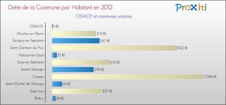 Dette par habitant de la commune en 2012 pour OSMOY et les communes proches Comparaison de la dette par habitant de la commune en 2012 pour OSMOY et les communes voisines