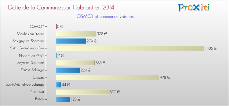 Dette par habitant de la commune en 2014 pour OSMOY et les communes proches Comparaison de la dette par habitant de la commune en 2014 pour OSMOY et les communes voisines