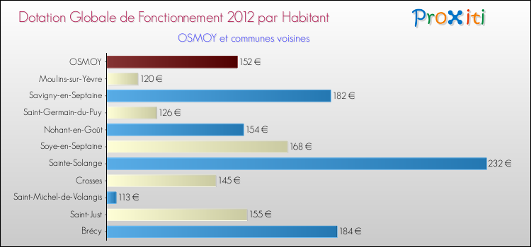 Montant des dotations globales de fonctionnement DGF par Habitant pour OSMOY et les communes proches Comparaison des des dotations globales de fonctionnement DGF par habitant pour OSMOY et les communes voisines