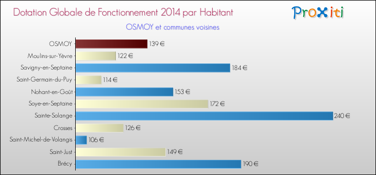 Montant des dotations globales de fonctionnement DGF par Habitant pour OSMOY et les communes proches en 2014. Comparaison des des dotations globales de fonctionnement DGF par habitant pour OSMOY et les communes voisines en 2014.