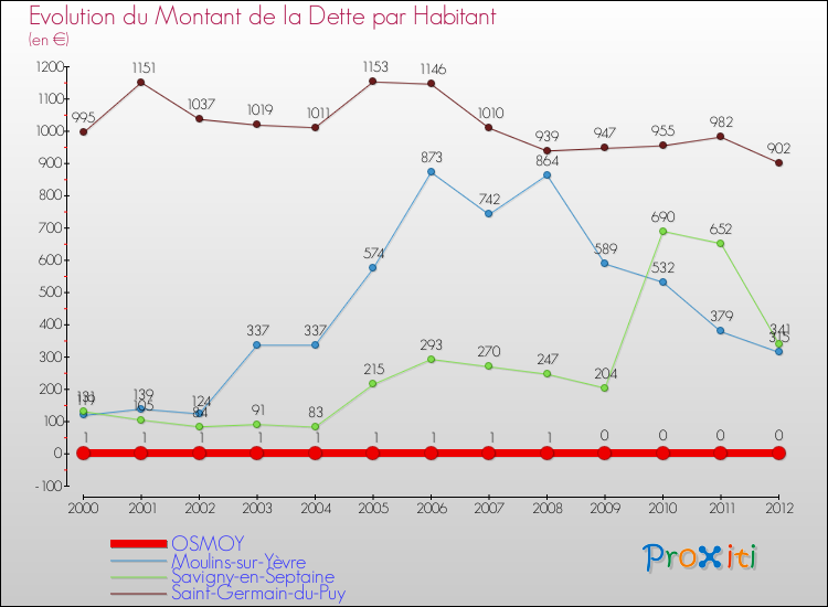 Evolution de la dette par habitant pour la commune de OSMOY et les communes proches de 2000 à 2012 Comparaison de la dette par habitant pour OSMOY et les communes voisines de 2000 à 2012