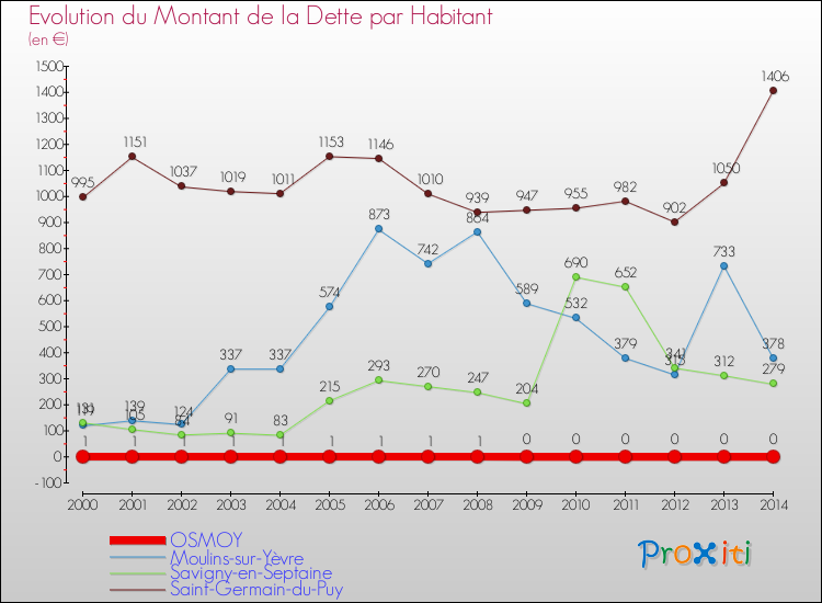 Evolution de la dette par habitant pour la commune de OSMOY et les communes proches de 2000 à 2014 Comparaison de la dette par habitant pour OSMOY et les communes voisines de 2000 à 2014
