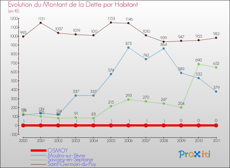 Evolution de la dette par habitant pour la commune de OSMOY et les communes proches Comparaison de la dette par habitant pour OSMOY et les communes voisines