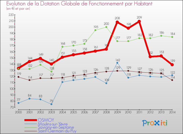Evolution et montant de la dotation globale de fonctionnement par Habitant pour OSMOY et les communes proches de 2000 à 2014. Comparaison des dotations globales de fonctionnement par habitant pour OSMOY et les communes voisines de 2000 à 2014.