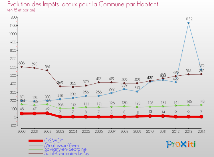 Evolution et montant des impôts locaux par Habitant pour OSMOY et les communes proches de 2000 à 2014 Comparaison des impôts locaux par habitant pour OSMOY et les communes voisines de 2000 à 2014