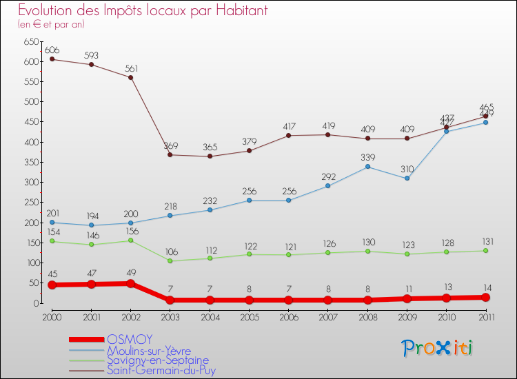 Evolution et montant des impôts locaux par Habitant pour OSMOY et les communes proches Comparaison des impôts locaux par habitant pour OSMOY et les communes voisines