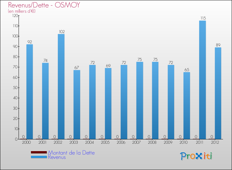 Evolution comparée de la dette et des revenus pour la commune de OSMOY de 2000 à 2012 Comparaison de la dette et des revenus pour OSMOY de 2000 à 2012
