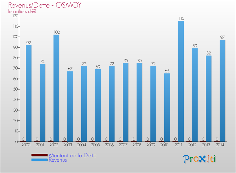 Evolution comparée de la dette et des revenus pour la commune de OSMOY de 2000 à 2014 Comparaison de la dette et des revenus pour OSMOY de 2000 à 2014