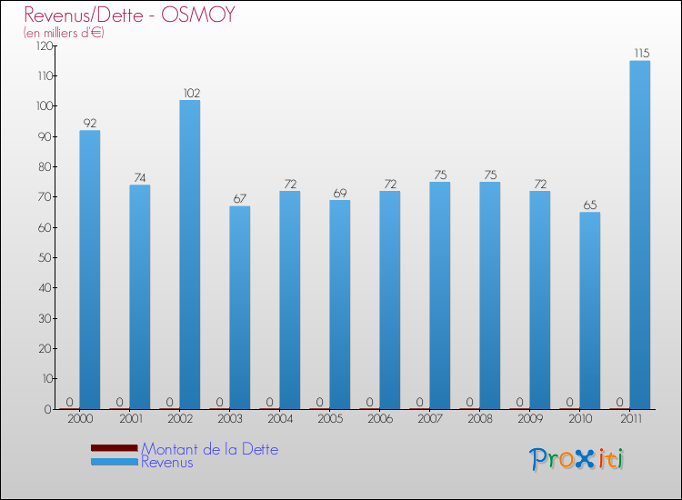 Evolution comparée de la dette et des revenus pour la commune de OSMOY de 2000 à 2011 Comparaison de la dette et des revenus pour OSMOY de 2000 à 2011