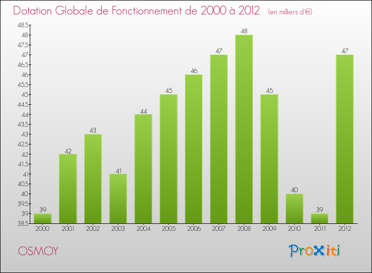 Evolution du montant de la Dotation Globale de Fonctionnement pour la commune de OSMOY de 2000 à 2012 Evolution du montant de la Dotation Globale de Fonctionnement pour OSMOY de 2000 à 2012