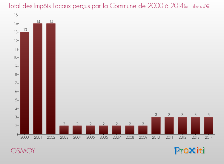 Evolution des Impôts Locaux pour la commune de OSMOY de 2000 à 2014 Evolution des Impôts Locaux pour OSMOY de 2000 à 2014