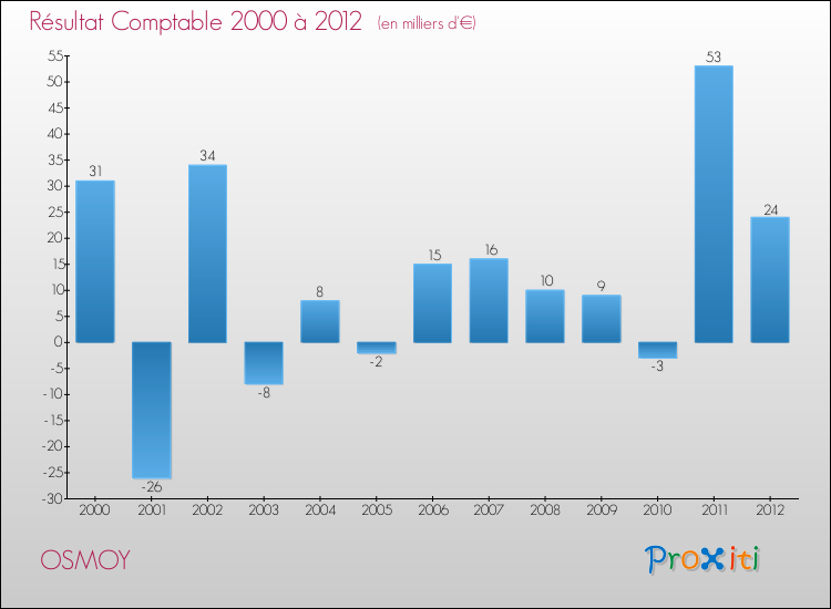 Evolution du résultat comptable pour la commune de OSMOY de 2000 à 2012 Evolution du résultat comptable pour OSMOY de 2000 à 2012