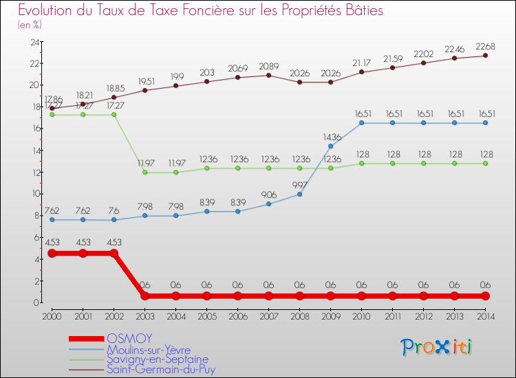 Evolution du taux de la taxe foncière sur le bati pour OSMOY et les communes proches de 2000 à 2014 Comparaison des taux de taxe foncière sur le bati pour OSMOY et les communes voisines de 2000 à 2014