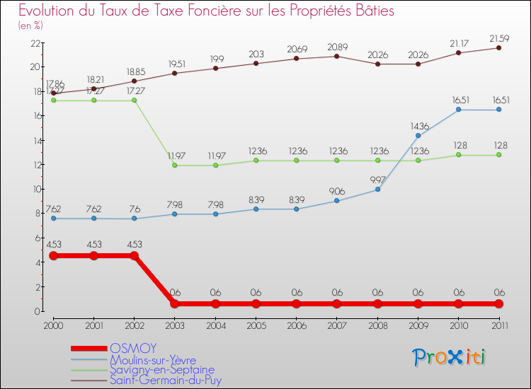 Evolution du taux de la taxe foncière sur le bati pour OSMOY et les communes proches Comparaison des taux de taxe foncière sur le bati pour OSMOY et les communes voisines