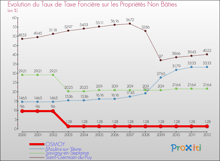 Evolution du taux de la taxe foncière sur les immeubles et terrains non batis pour OSMOY et les communes proches de 2000 à 2012 Comparaison des taux de la taxe foncière sur les immeubles et terrains non batis pour OSMOY et les communes voisines de 2000 à 2012