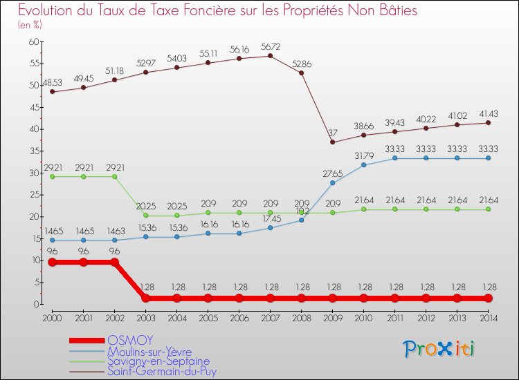 Evolution du taux de la taxe foncière sur les immeubles et terrains non batis pour OSMOY et les communes proches de 2000 à 2014 Comparaison des taux de la taxe foncière sur les immeubles et terrains non batis pour OSMOY et les communes voisines de 2000 à 2014