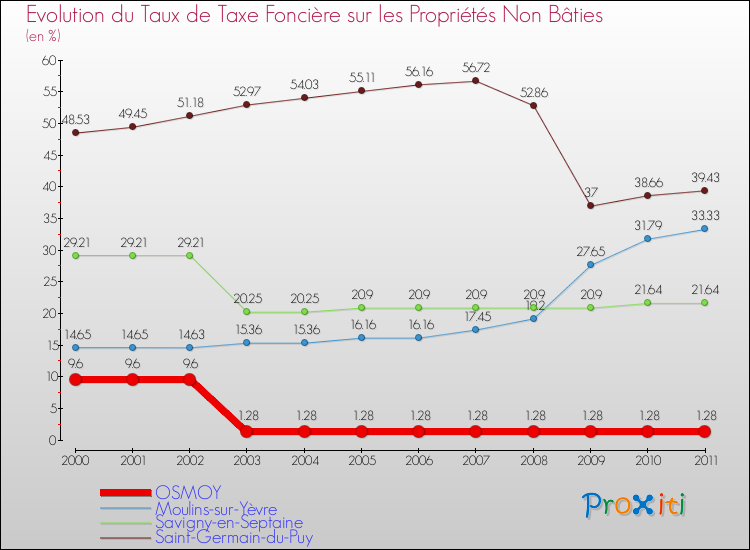 Evolution du taux de la taxe foncière sur les immeubles et terrains non batis pour OSMOY et les communes proches Comparaison des taux de la taxe foncière sur les immeubles et terrains non batis pour OSMOY et les communes voisines