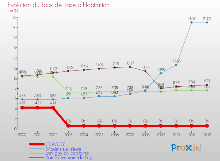 Evolution du taux de la taxe d'habitation pour OSMOY et les communes proches Comparaison des taux de la taxe d'habitation pour OSMOY et les communes voisines