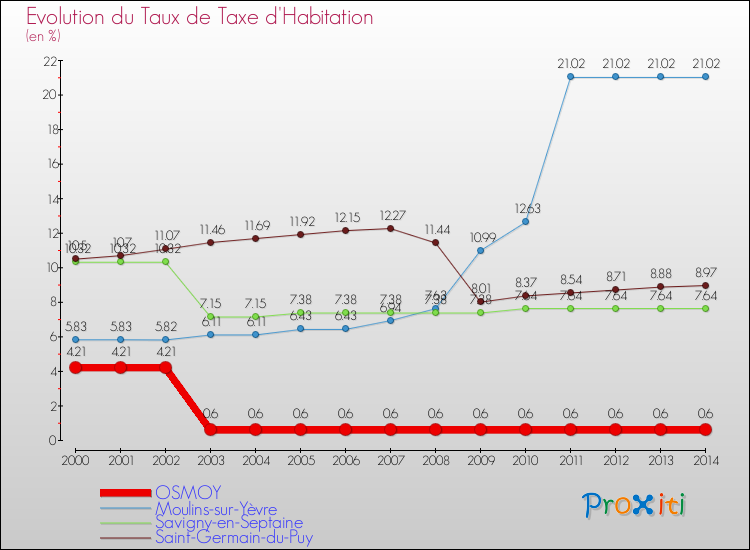 Evolution du taux de la taxe d'habitation pour OSMOY et les communes proches de 2000 à 2014 Comparaison des taux de la taxe d'habitation pour OSMOY et les communes voisines de 2000 à 2014