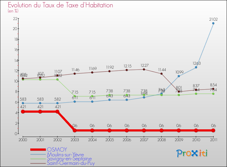 Evolution du taux de la taxe d'habitation pour OSMOY et les communes proches Comparaison des taux de la taxe d'habitation pour OSMOY et les communes voisines