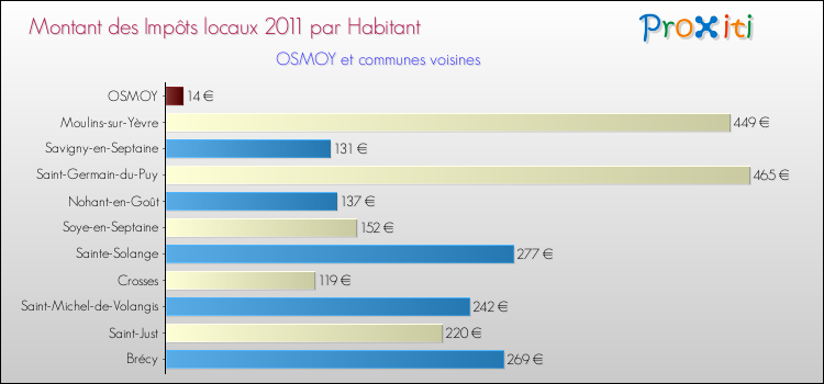 Montant des impôts locaux par Habitant pour OSMOY et les communes proches Comparaison des impôts locaux par habitant pour OSMOY et les communes voisines