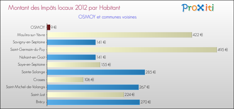 Montant des impôts locaux par Habitant pour OSMOY et les communes proches Comparaison des impôts locaux par habitant pour OSMOY et les communes voisines