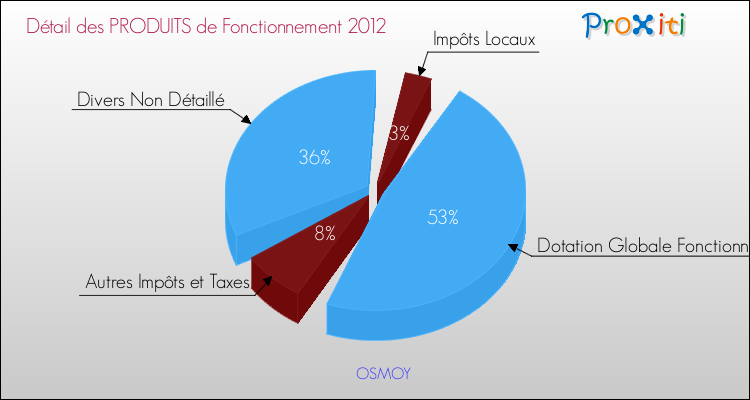 Décomposition du Budget de Fonctionnement 2012 de la commune de OSMOY Budget de Fonctionnement 2012 pour la commune de OSMOY