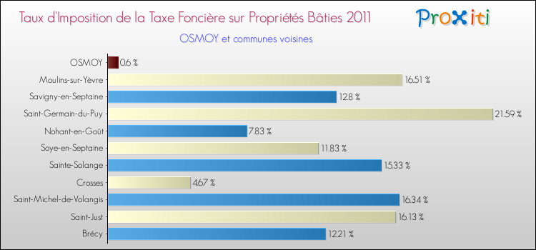 Taux d'imposition de la taxe foncière sur le bati 2011 pour OSMOY et les communes proches Comparaison des taux d'imposition de la taxe foncière sur le bati 2011 pour OSMOY et les communes voisines