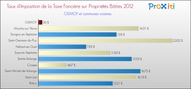 Taux d'imposition de la taxe foncière sur le bati 2012 pour OSMOY et les communes proches Comparaison des taux d'imposition de la taxe foncière sur le bati 2012 pour OSMOY et les communes voisines