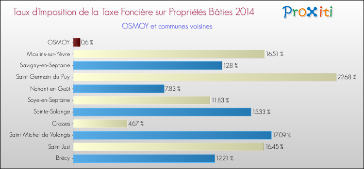 Taux d'imposition de la taxe foncière sur le bati 2014 pour OSMOY et les communes proches Comparaison des taux d'imposition de la taxe foncière sur le bati 2014 pour OSMOY et les communes voisines