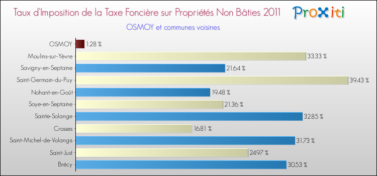 Taux d'imposition de la taxe foncière sur les immeubles et terrains non batis 2011 pour OSMOY et les communes proches Comparaison des taux d'imposition de la taxe foncière sur les immeubles et terrains non batis 2011 pour OSMOY et les communes voisines