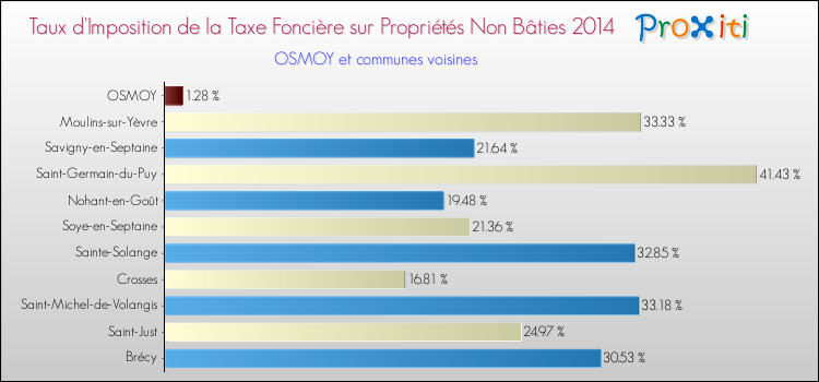 Taux d'imposition de la taxe foncière sur les immeubles et terrains non batis 2014 pour OSMOY et les communes proches Comparaison des taux d'imposition de la taxe foncière sur les immeubles et terrains non batis 2014 pour OSMOY et les communes voisines