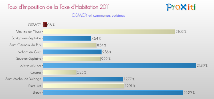 Taux d'imposition de la taxe d'habitation 2011 pour OSMOY et les communes proches Comparaison des taux d'imposition de la taxe d'habitation 2011 pour OSMOY et les communes voisines