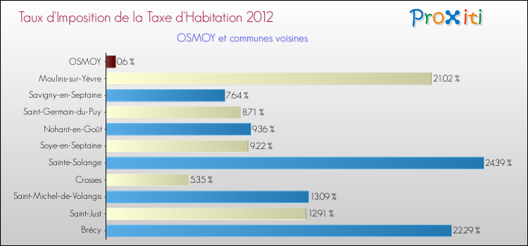 Taux d'imposition de la taxe d'habitation 2012 pour OSMOY et les communes proches Comparaison des taux d'imposition de la taxe d'habitation 2012 pour OSMOY et les communes voisines