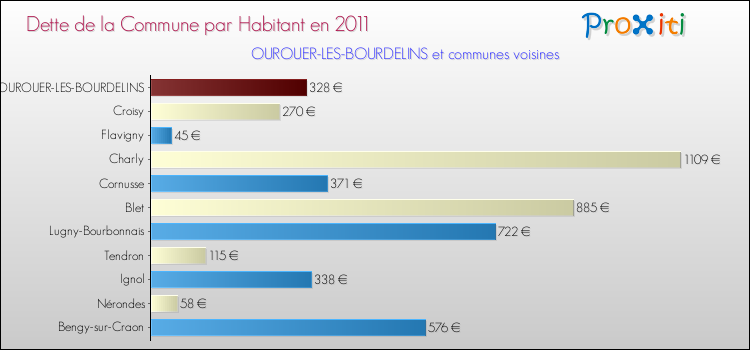 Dette par habitant de la commune en 2011 pour OUROUER-LES-BOURDELINS et les communes proches Comparaison de la dette par habitant de la commune en 2011 pour OUROUER-LES-BOURDELINS et les communes voisines