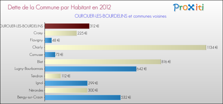 Dette par habitant de la commune en 2012 pour OUROUER-LES-BOURDELINS et les communes proches Comparaison de la dette par habitant de la commune en 2012 pour OUROUER-LES-BOURDELINS et les communes voisines