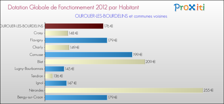 Montant des dotations globales de fonctionnement DGF par Habitant pour OUROUER-LES-BOURDELINS et les communes proches Comparaison des des dotations globales de fonctionnement DGF par habitant pour OUROUER-LES-BOURDELINS et les communes voisines