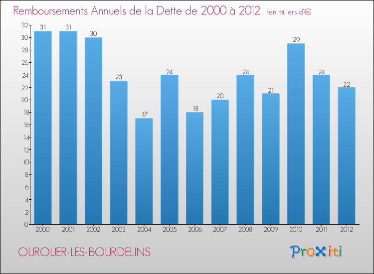 Evolution de l'annuité de la dette pour la commune de OUROUER-LES-BOURDELINS de 2000 à 2012 Annuités de la dette pour OUROUER-LES-BOURDELINS de 2000 à 2012