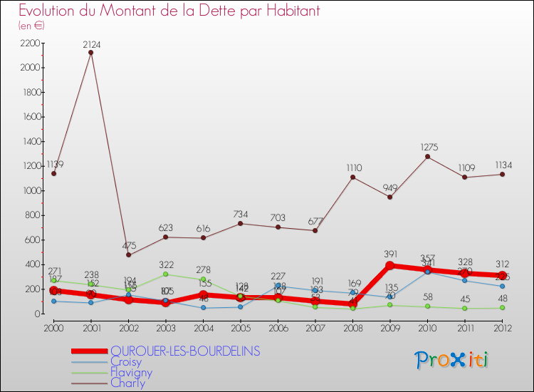 Evolution de la dette par habitant pour la commune de OUROUER-LES-BOURDELINS et les communes proches de 2000 à 2012 Comparaison de la dette par habitant pour OUROUER-LES-BOURDELINS et les communes voisines de 2000 à 2012
